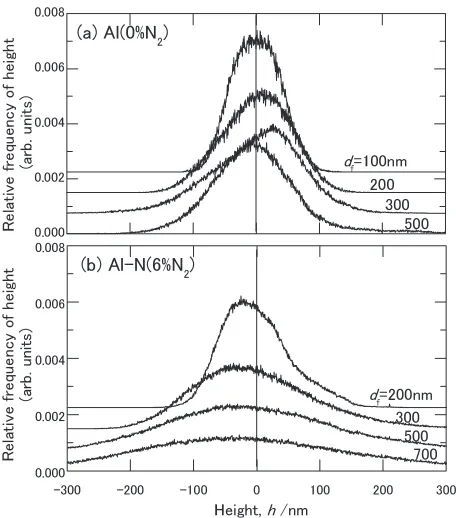Fig. 6Film thickness (df) dependence of AFM plan view images and corresponding FT-LHD-proﬁles of Al–N ﬁlm deposited atcN2 ¼ 6%N2, Tsub ¼ 373 K