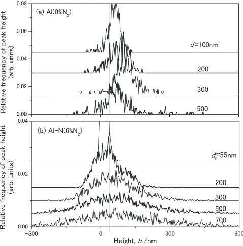 Fig. 9Film thickness (df) dependence of highest and lowest local peakheights and lowest height of specimens: (a): Al (0%N2, 373 K) and(b): Al–N (6%N2, 373 K).