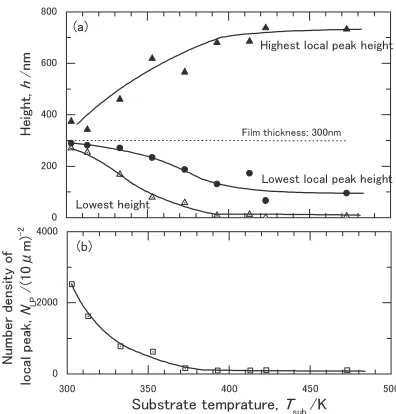 Fig. 12Substrate temperature (Tsub) dependence of distribution of relativefrequency of peak height of Al (300 nm).
