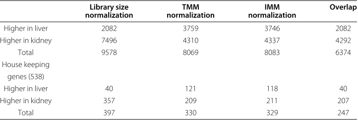 Table 1 Number of genes called differentially expressed between liver and kidney at afalse discovery rate <0.0001 using different normalization methods