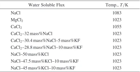 Table 1Fluxes used in this research and experimental temperatures.