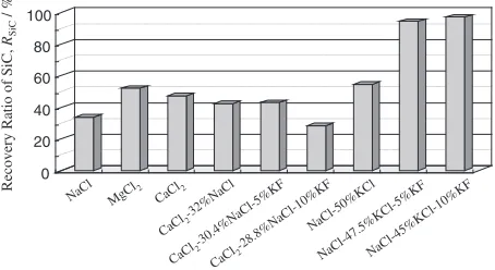 Fig. 2Recovery ratios of SiC by various ﬂux treatments.