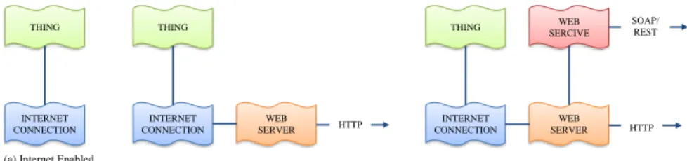 Fig. 1. Connecting things on the Web 