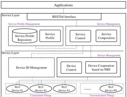 Fig. 2. The autonomous cooperation model between things in WoT 