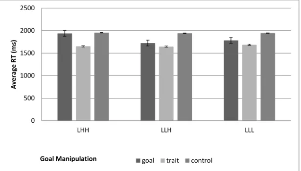 Figure 2. The average reaction time for correctly rejected words in LHH (low 