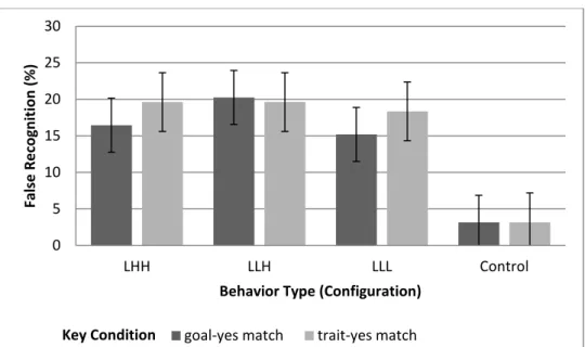 Figure 3. The percentage of falsely recognized words in LHH (low consensus, high 