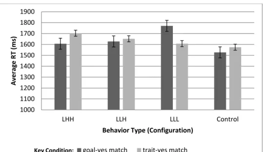 Figure 4. The average reaction time for correctly rejected words in LHH (low 