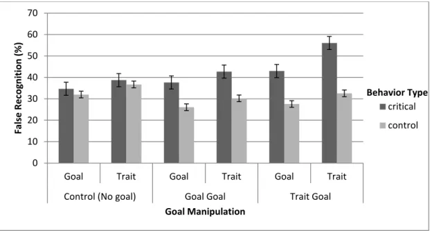 Figure 5. The percentage of falsely recognized goal and trait words across goal 