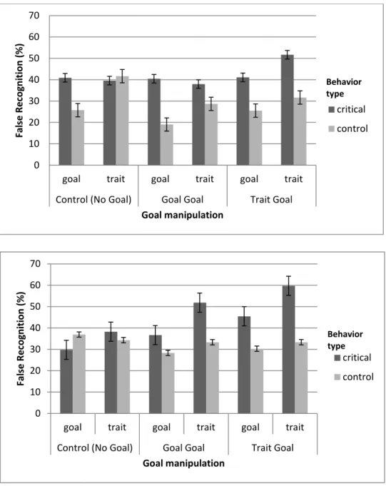 Figure 6. The percentage of falsely recognized goal and trait words by a) liberals b) 