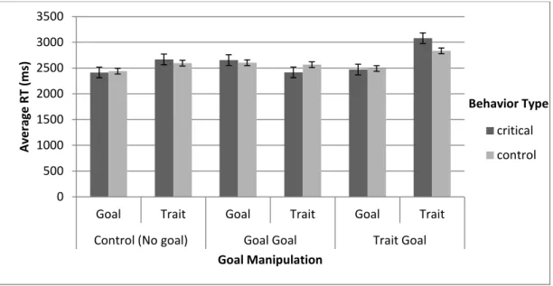 Figure 8. The average reaction time for correctly rejected goal and trait words across 