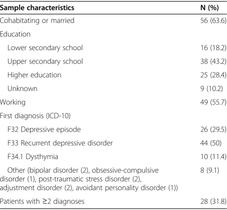 Table 1 Demographic and clinical characteristics ofthe sample