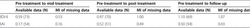 Table 2 Descriptive statistics for the BDI-II and the BAI at pre-treatment, mid-treatment, post-treatment, and follow-up