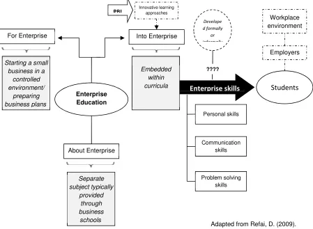 Figure (1): Developing enterprise skills by embedding enterprise education ‘into’ disciplines 