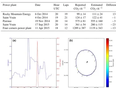 Table 4. Power plant estimates. The mid-point of the measurements (Hour UTC) is indicated in the third column (Hour)
