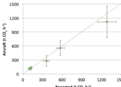 Figure 10. Comparison of aircraft vs. reported power plant emis-sions.