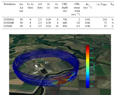 Table 1. Domain and micrometeorological parameters for the three WRF-LES experiments in this study