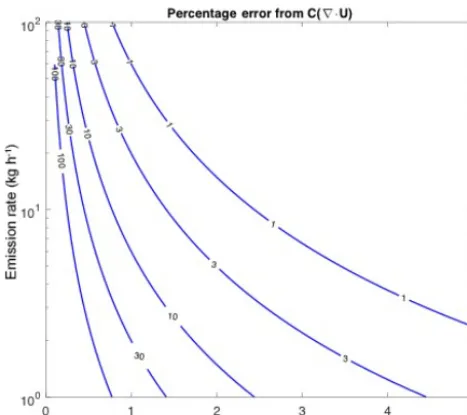 Figure 3. Relative cross wind integrated concentrations of an efﬂu-ent plume released at the surface in the UCD50B simulation