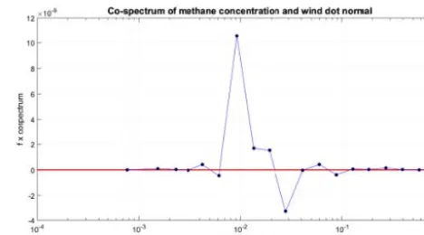 Figure 4. Average cospectrum of the outward-directed compo-nent of the observed wind and the methane concentration from70 laps around a point source near San Antonio, Texas