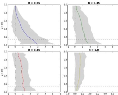 Figure 5. Dimensionless ﬂux divergence proﬁles generated fromaveraging over 3 different WRF-LES runs using 30 time steps foreach one