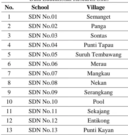 Table I  Data Educational Research Sites