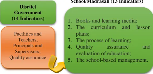 Figure 1. Minimum Service Standards Indicators 