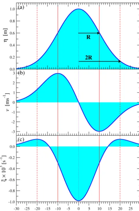Figure 2. Characteristics of a shielded Gaussian geostrophic vor-an approximate location of 4510tex with peak height η0 = 1 m and size parameter R = 10 km at◦ N latitude (Coriolis parameter f =−4 s−1)