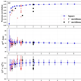 Figure 5. (a) Pearson correlation coefﬁcient for the total kinetic energy and enstrophy as a function of the area of integration