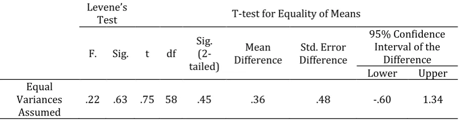 Table 2. Results of the independent samples t-test for comparing the groups’ pretests  