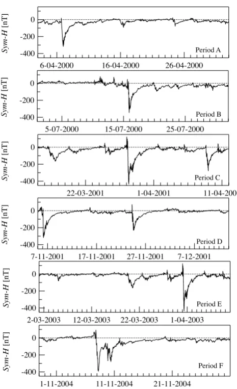 Fig. 1. 1-min Sym-H(t) time series of the six selected time periods.