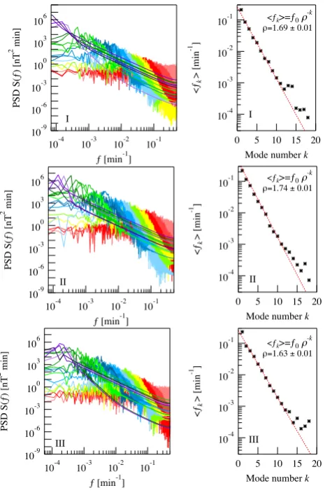 Fig. 4. Dependence oftime intervals: red to pre-storm time intervals, green to storm time ρ on δSym-H(t)