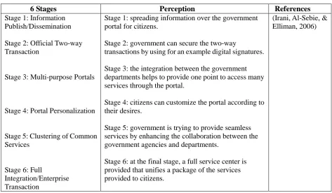 Table 4 The 6 Stages of E-government