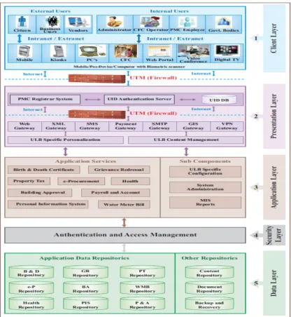 Figure 3. The layered framework for Pune City. Reprinted from ”A critical study of implication of e-governance services for effective communication with special reference to Citizens in Pune City,” by M