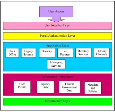 Figure 4. The proposed layered framework. Reprinted from Malaysian e-Government Implementation Framework (p