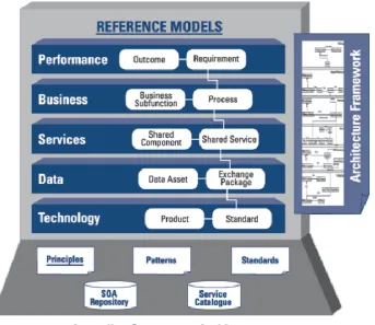Figure 6. Australian interoperability framework. Reprinted from Finance.gov.au, 2015, Retrieved from http://www.finance.gov.au/policy-guides-procurement/australian-government-architecture-aga/