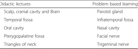 Table 1 Topics of Head & Neck anatomy course used forstructuring MCQs