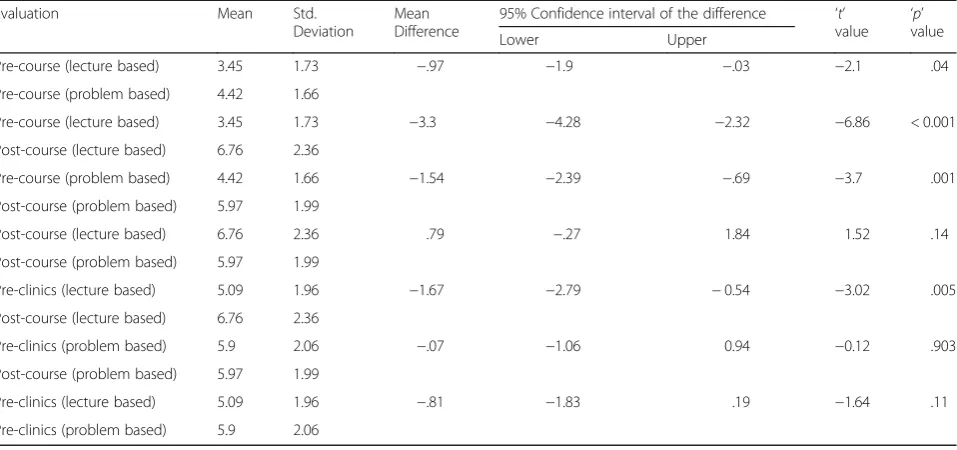 Table 3 Changes in pre-course, post-course, and pre-clinics confidence scores