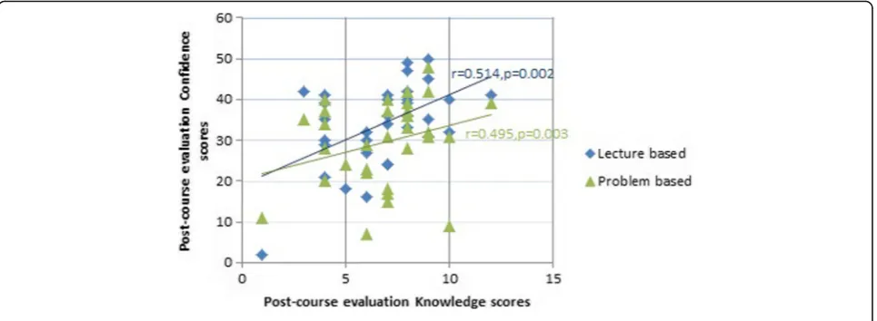 Fig. 2 Correlation of Post-course knowledge and confidence scores
