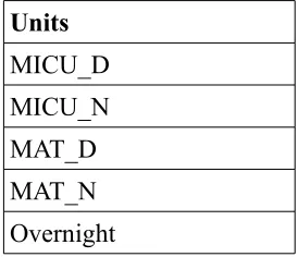 Table 6.1 Most restrictive units 