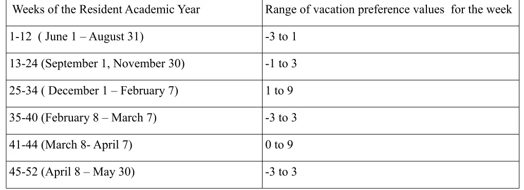 Table 8.2: Vacation preference pattern across 52 weeks of the year 