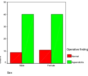Table-2: distribution of sample by sex 