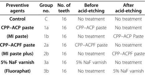 Table 1 Preventive agents tested and time ofacid-etching for all groups