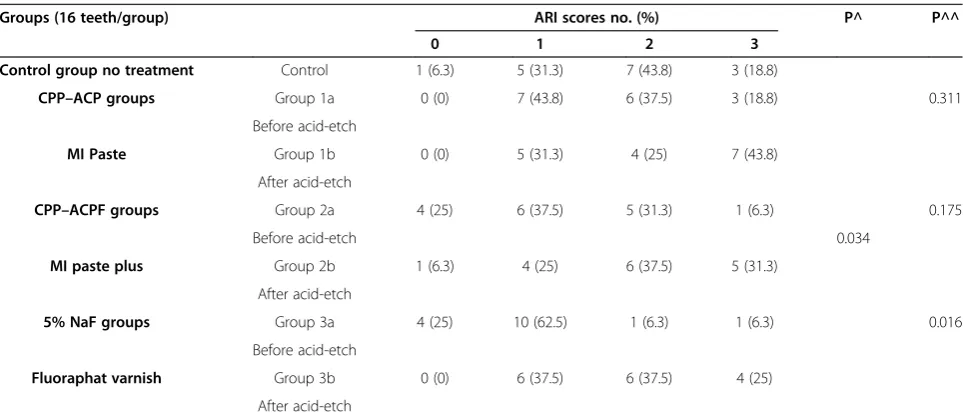 Table 3 Results from one-way ANOVA and the Tukey test comparing the SBS values between control and experimentalgroups