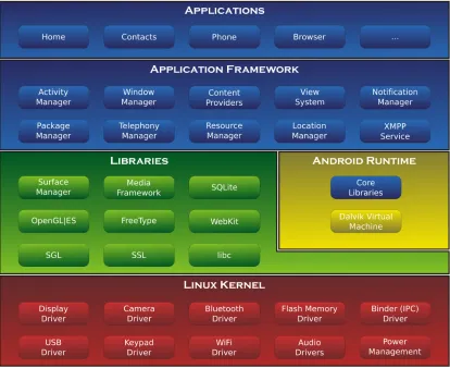 Figure 2.1: Android’s Stack Structure