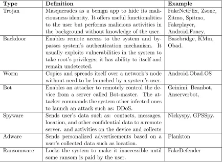 Table 2.1: Android Malware Families