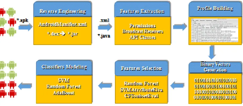Figure 4.1: The framwork of the study