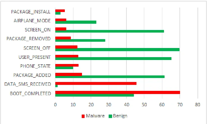 Figure 4.7: Broadcasts Receivers requested by malicious apps