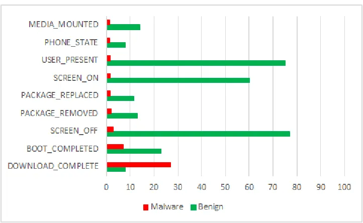 Figure 4.9: Top 10 Broadcast Receivers in ”musicCateg” Dataset