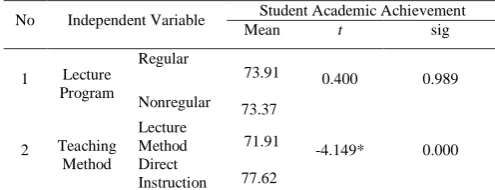 Table II The Result of Compare Means of Student Academic 