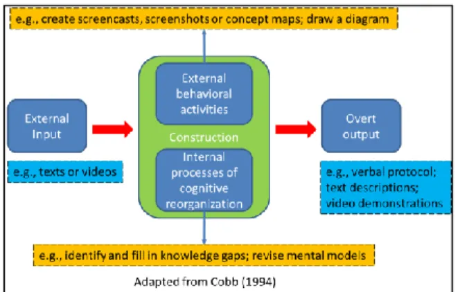 Figure 1. The mechanism of self-explanation  Self-explanation benefits learning in many domains  and in different age range groups, from  four-year-olds  to  adults  [2][3][4][5][6][7]