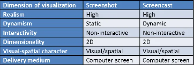 Table 1. The dimensions of the selected  visualization technologies 